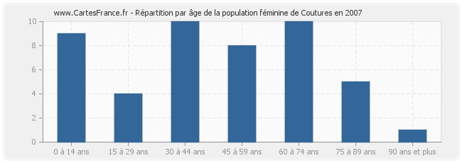 Répartition par âge de la population féminine de Coutures en 2007