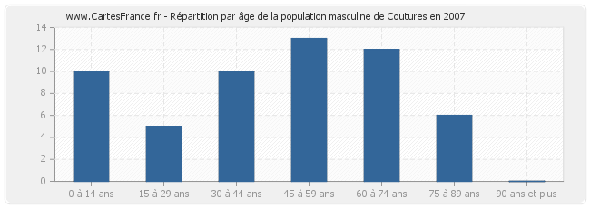 Répartition par âge de la population masculine de Coutures en 2007