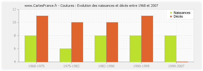 Coutures : Evolution des naissances et décès entre 1968 et 2007