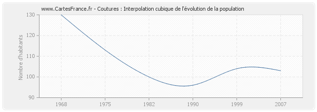 Coutures : Interpolation cubique de l'évolution de la population