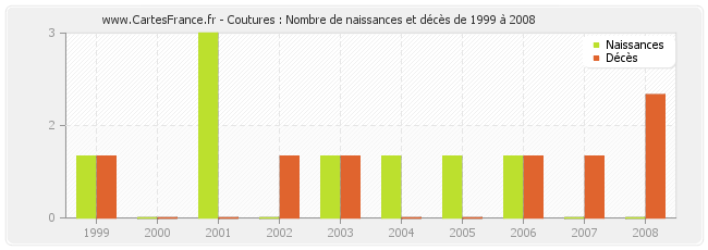 Coutures : Nombre de naissances et décès de 1999 à 2008