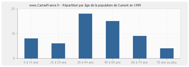 Répartition par âge de la population de Cumont en 1999