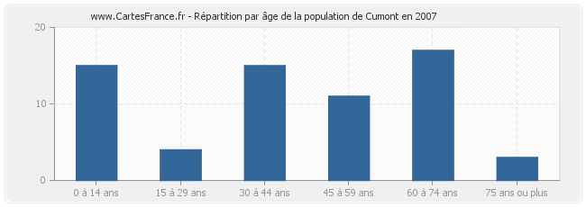 Répartition par âge de la population de Cumont en 2007