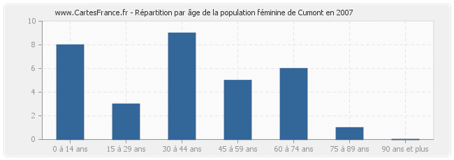 Répartition par âge de la population féminine de Cumont en 2007