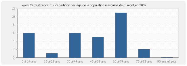 Répartition par âge de la population masculine de Cumont en 2007