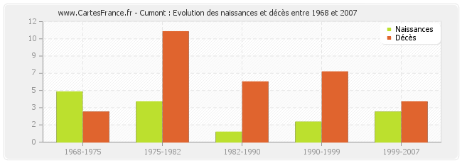 Cumont : Evolution des naissances et décès entre 1968 et 2007