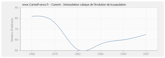 Cumont : Interpolation cubique de l'évolution de la population
