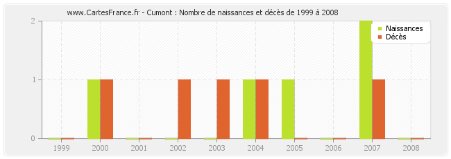 Cumont : Nombre de naissances et décès de 1999 à 2008