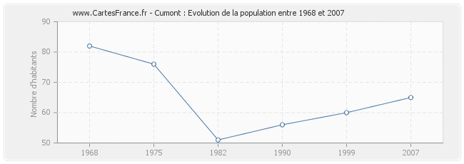 Population Cumont