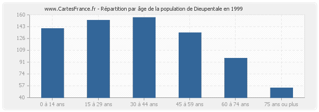 Répartition par âge de la population de Dieupentale en 1999