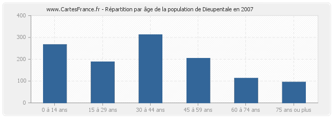 Répartition par âge de la population de Dieupentale en 2007