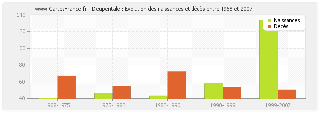 Dieupentale : Evolution des naissances et décès entre 1968 et 2007