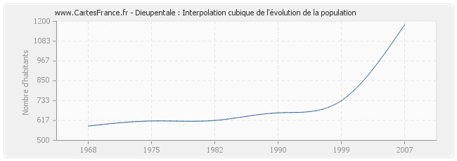 Dieupentale : Interpolation cubique de l'évolution de la population