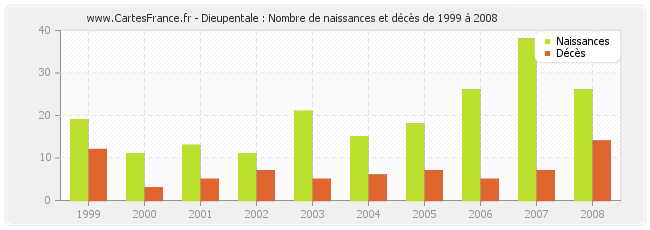 Dieupentale : Nombre de naissances et décès de 1999 à 2008