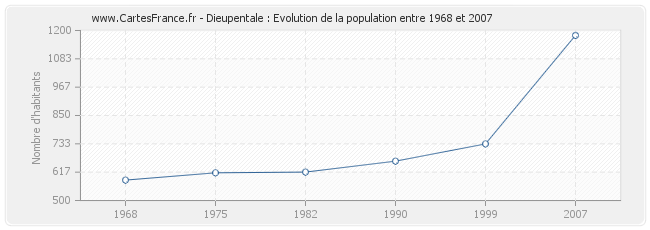 Population Dieupentale
