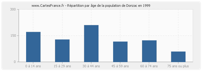 Répartition par âge de la population de Donzac en 1999