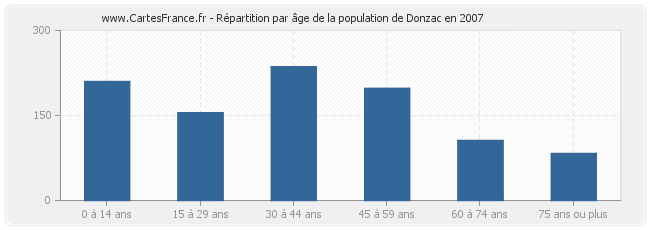Répartition par âge de la population de Donzac en 2007