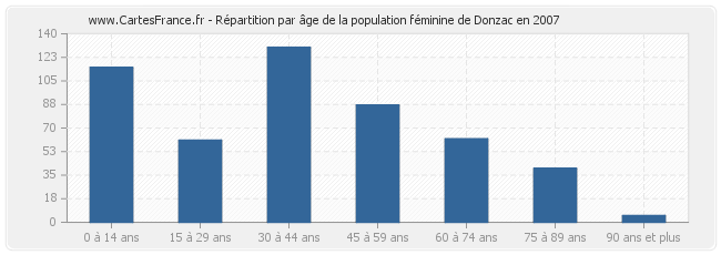 Répartition par âge de la population féminine de Donzac en 2007