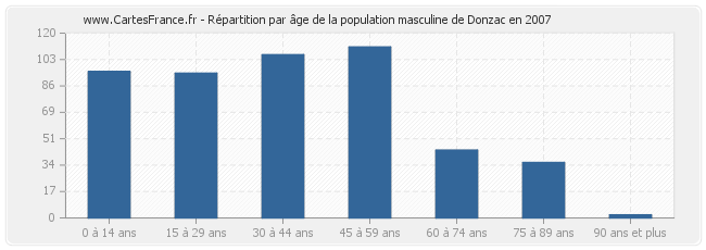 Répartition par âge de la population masculine de Donzac en 2007
