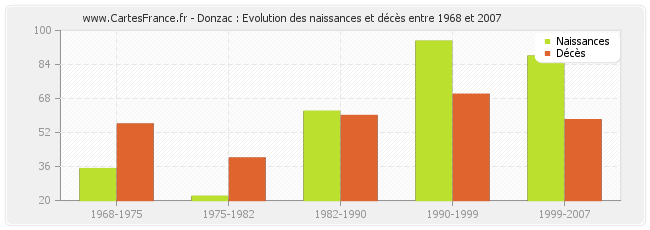 Donzac : Evolution des naissances et décès entre 1968 et 2007