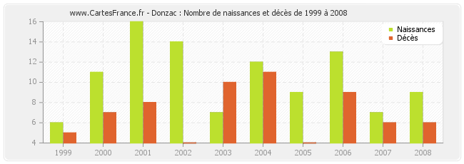 Donzac : Nombre de naissances et décès de 1999 à 2008