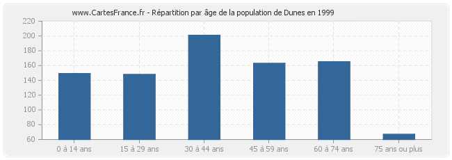 Répartition par âge de la population de Dunes en 1999