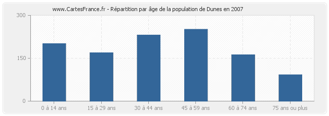 Répartition par âge de la population de Dunes en 2007