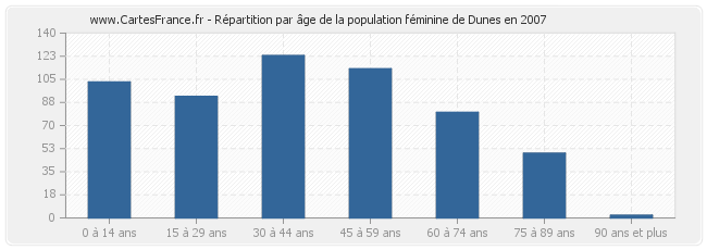Répartition par âge de la population féminine de Dunes en 2007