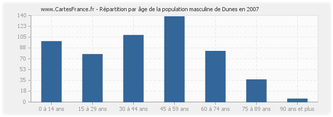 Répartition par âge de la population masculine de Dunes en 2007