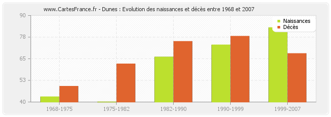 Dunes : Evolution des naissances et décès entre 1968 et 2007