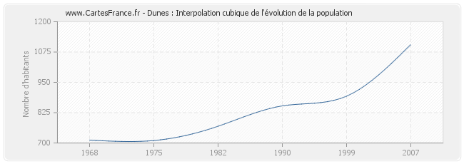 Dunes : Interpolation cubique de l'évolution de la population