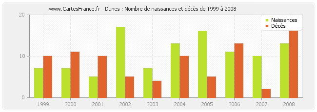 Dunes : Nombre de naissances et décès de 1999 à 2008