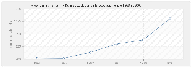 Population Dunes