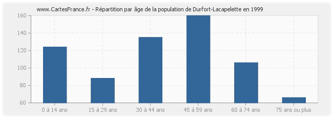 Répartition par âge de la population de Durfort-Lacapelette en 1999