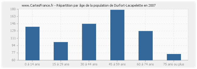 Répartition par âge de la population de Durfort-Lacapelette en 2007