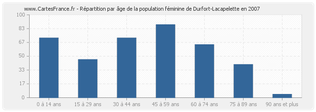 Répartition par âge de la population féminine de Durfort-Lacapelette en 2007