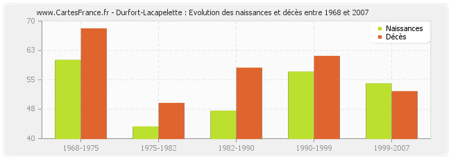 Durfort-Lacapelette : Evolution des naissances et décès entre 1968 et 2007