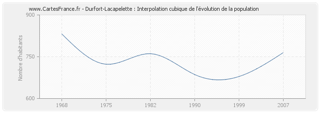 Durfort-Lacapelette : Interpolation cubique de l'évolution de la population