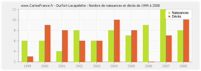 Durfort-Lacapelette : Nombre de naissances et décès de 1999 à 2008