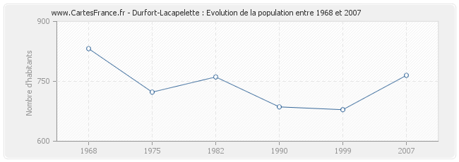 Population Durfort-Lacapelette