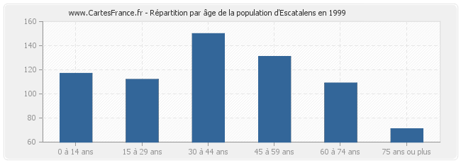 Répartition par âge de la population d'Escatalens en 1999