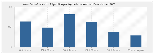 Répartition par âge de la population d'Escatalens en 2007