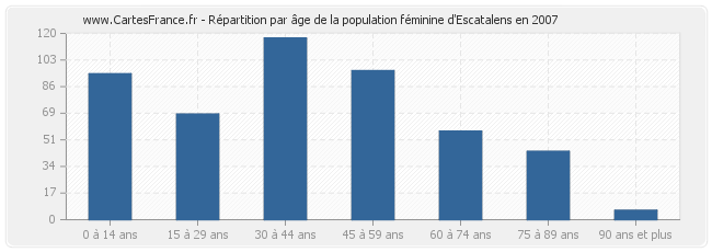 Répartition par âge de la population féminine d'Escatalens en 2007