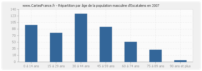 Répartition par âge de la population masculine d'Escatalens en 2007