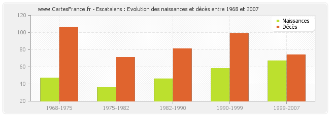 Escatalens : Evolution des naissances et décès entre 1968 et 2007