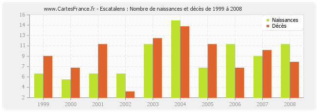 Escatalens : Nombre de naissances et décès de 1999 à 2008