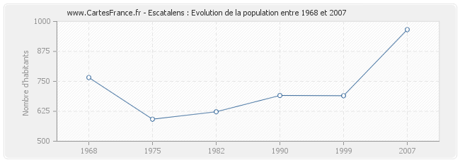 Population Escatalens