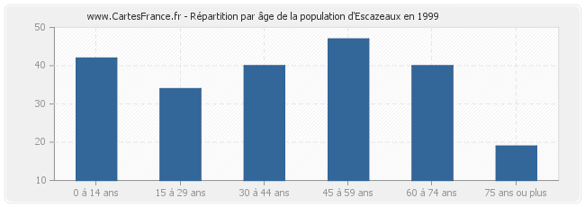 Répartition par âge de la population d'Escazeaux en 1999
