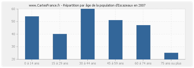 Répartition par âge de la population d'Escazeaux en 2007