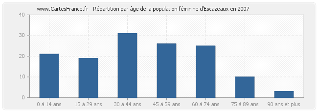 Répartition par âge de la population féminine d'Escazeaux en 2007